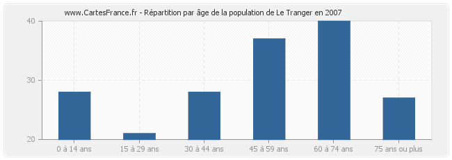 Répartition par âge de la population de Le Tranger en 2007